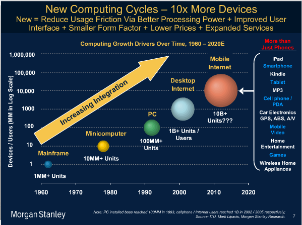 Slide showing growth of computer users