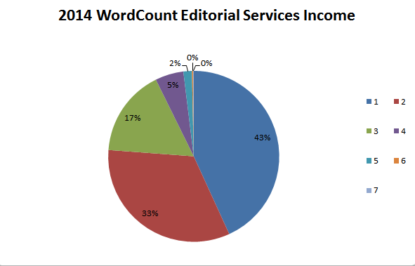 Freelance writing income 2014